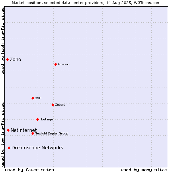 Market position of Dreamscape Networks vs. Netinternet vs. Zoho