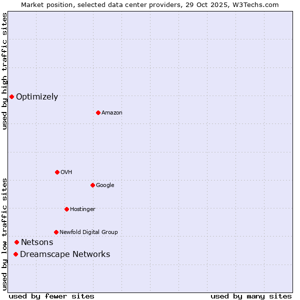 Market position of Netsons vs. Dreamscape Networks vs. Optimizely
