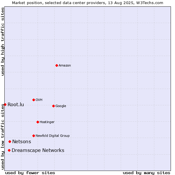 Market position of Netsons vs. Dreamscape Networks vs. Root.lu
