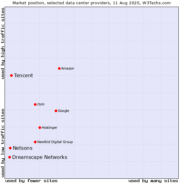 Market position of Tencent vs. Netsons vs. Dreamscape Networks