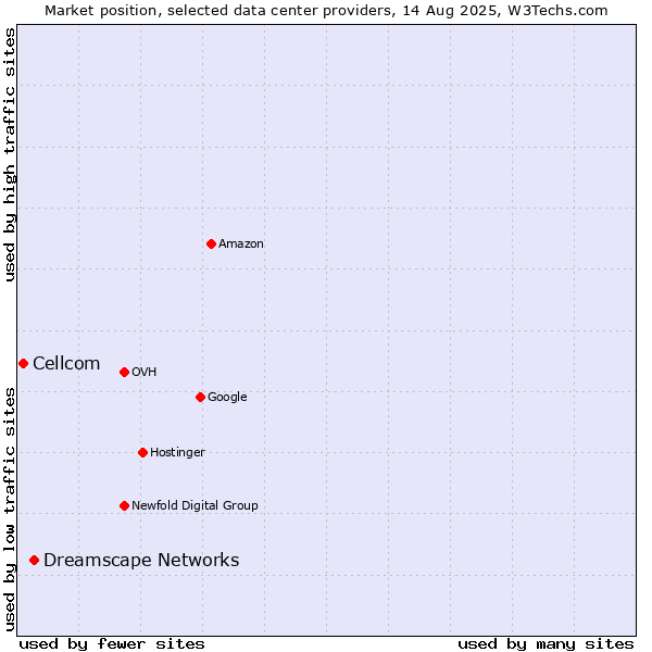 Market position of Dreamscape Networks vs. Cellcom