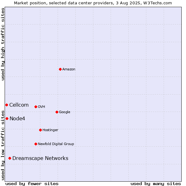 Market position of Dreamscape Networks vs. Node4 vs. Cellcom
