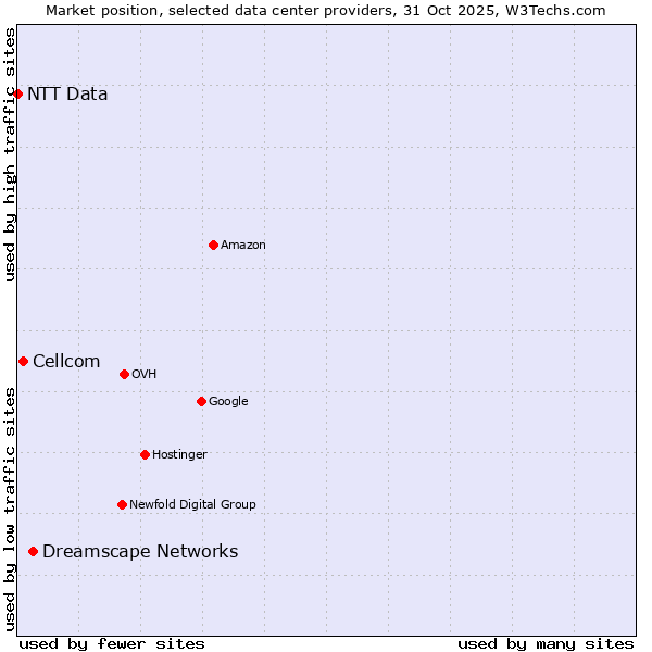 Market position of Dreamscape Networks vs. Cellcom vs. NTT Data