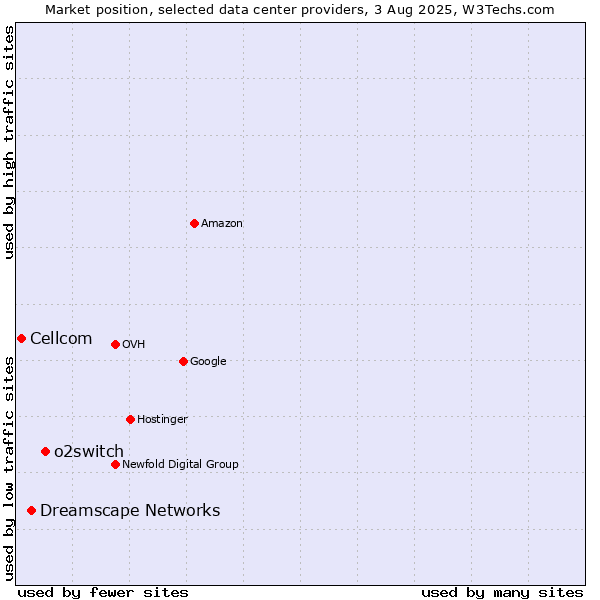 Market position of o2switch vs. Dreamscape Networks vs. Cellcom