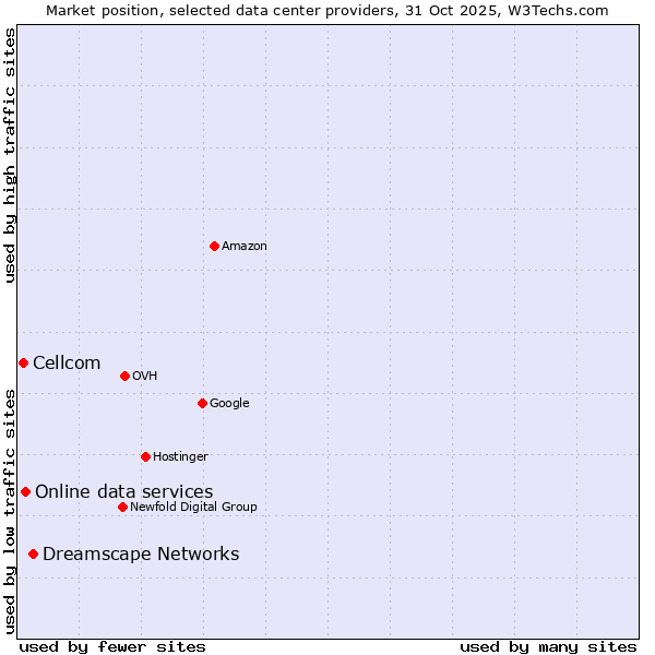 Market position of Dreamscape Networks vs. Online data services vs. Cellcom