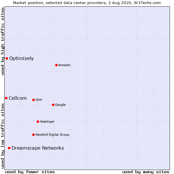 Market position of Dreamscape Networks vs. Optimizely vs. Cellcom