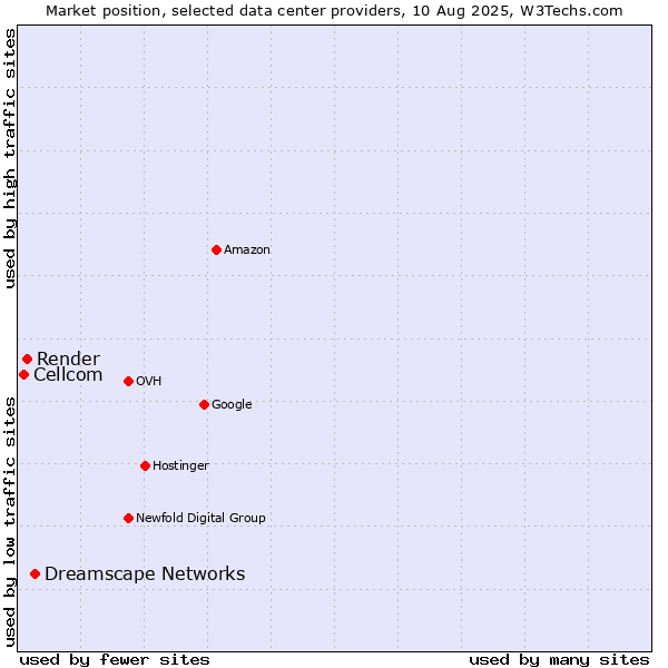 Market position of Dreamscape Networks vs. Render vs. Cellcom