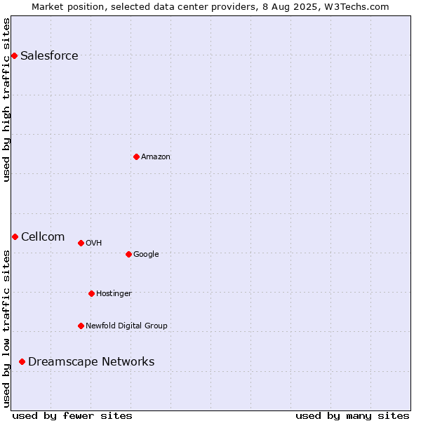 Market position of Dreamscape Networks vs. Cellcom vs. Salesforce