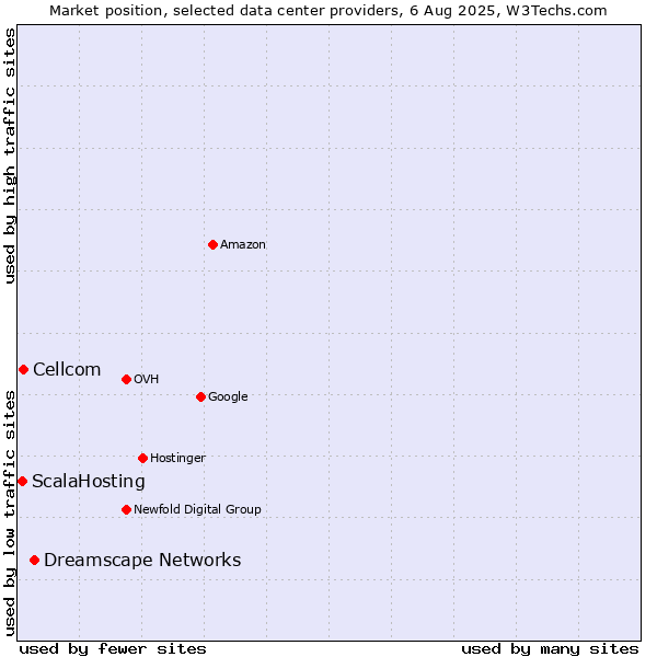 Market position of Dreamscape Networks vs. Cellcom vs. ScalaHosting