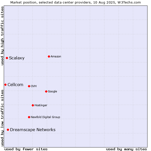Market position of Dreamscape Networks vs. Scalaxy vs. Cellcom
