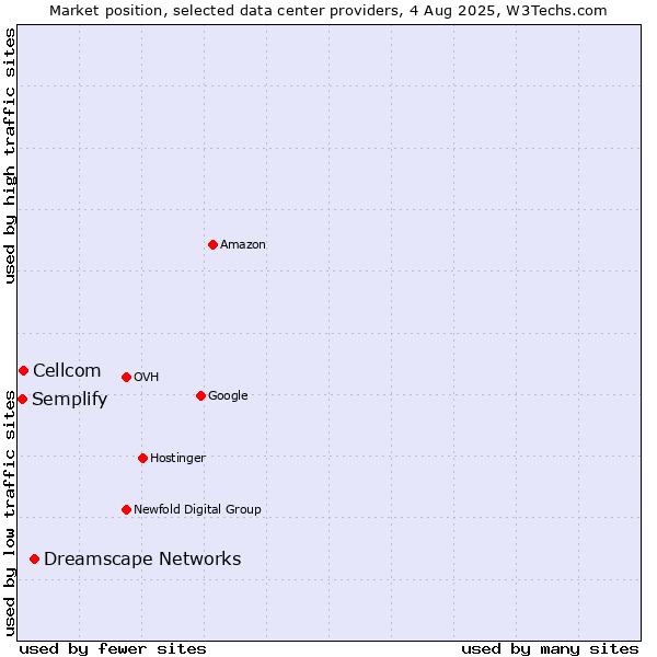 Market position of Dreamscape Networks vs. Cellcom vs. Semplify