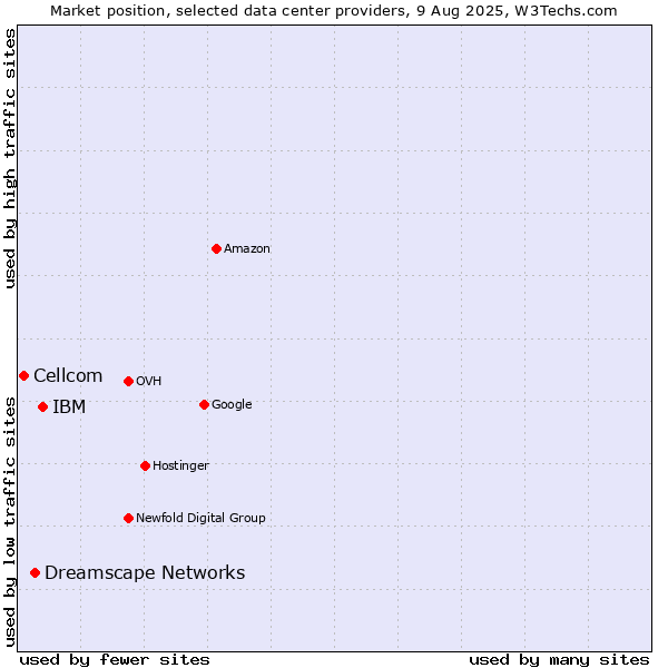 Market position of IBM vs. Dreamscape Networks vs. Cellcom