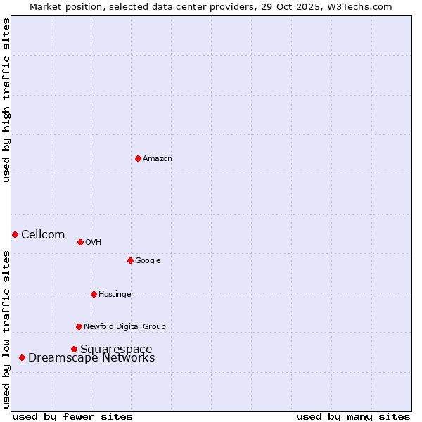 Market position of Squarespace vs. Dreamscape Networks vs. Cellcom