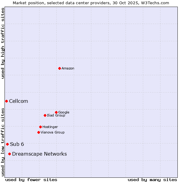 Market position of Dreamscape Networks vs. Sub 6 vs. Cellcom