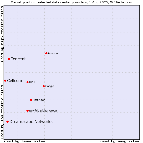 Market position of Tencent vs. Dreamscape Networks vs. Cellcom