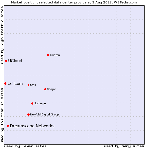 Market position of Dreamscape Networks vs. UCloud vs. Cellcom