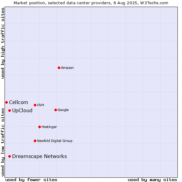 Market position of UpCloud vs. Dreamscape Networks vs. Cellcom
