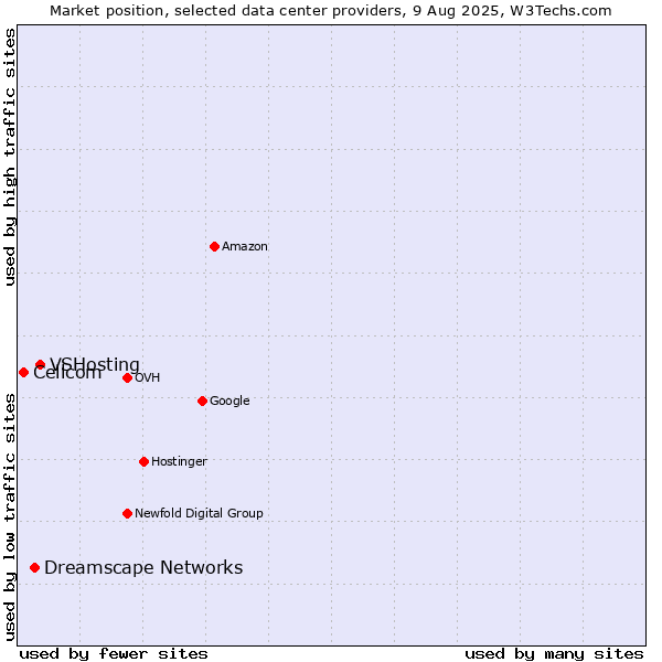 Market position of VSHosting vs. Dreamscape Networks vs. Cellcom
