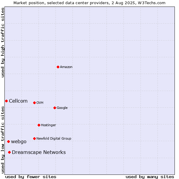 Market position of Dreamscape Networks vs. webgo vs. Cellcom