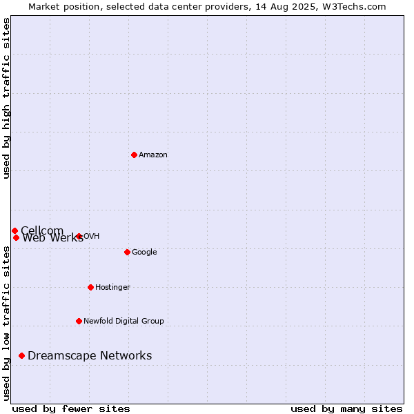 Market position of Dreamscape Networks vs. Web Werks vs. Cellcom