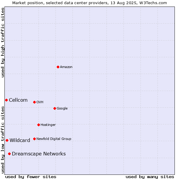 Market position of Dreamscape Networks vs. Wildcard vs. Cellcom