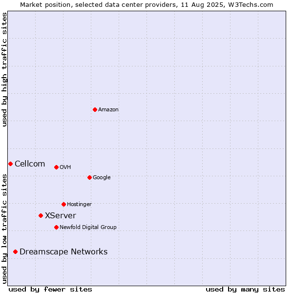 Market position of XServer vs. Dreamscape Networks vs. Cellcom