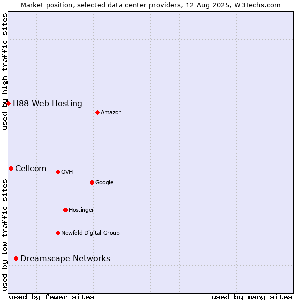 Market position of Dreamscape Networks vs. Cellcom vs. H88 Web Hosting