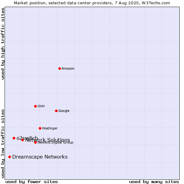 Market position of Network Solutions vs. o2switch vs. Dreamscape Networks