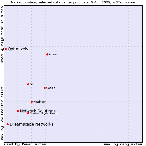 Market position of Network Solutions vs. Dreamscape Networks vs. Optimizely