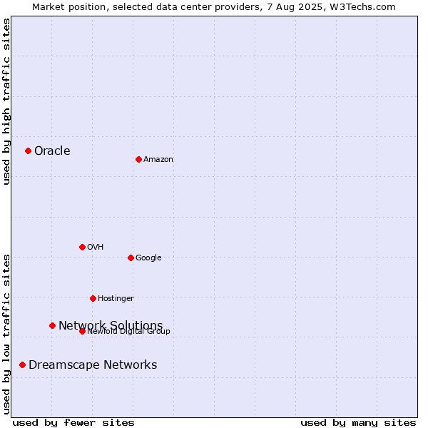 Market position of Network Solutions vs. Oracle vs. Dreamscape Networks