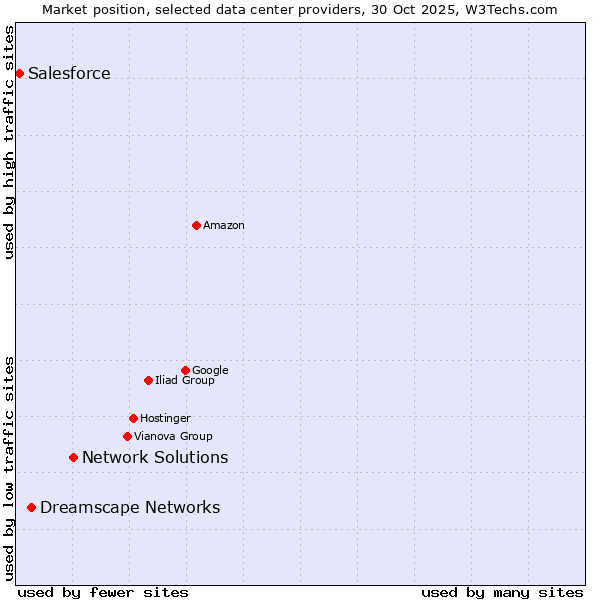 Market position of Network Solutions vs. Dreamscape Networks vs. Salesforce