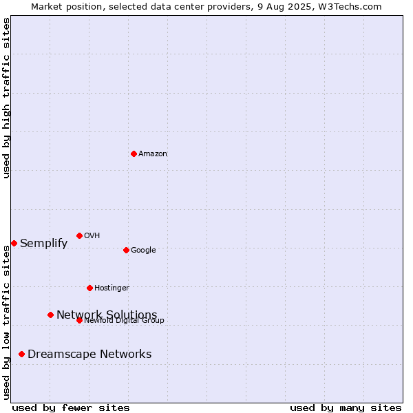 Market position of Network Solutions vs. Dreamscape Networks vs. Semplify