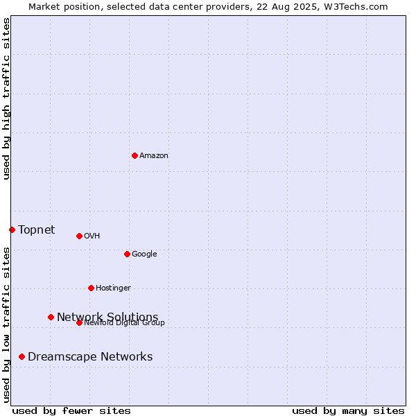 Market position of Network Solutions vs. Dreamscape Networks vs. Topnet