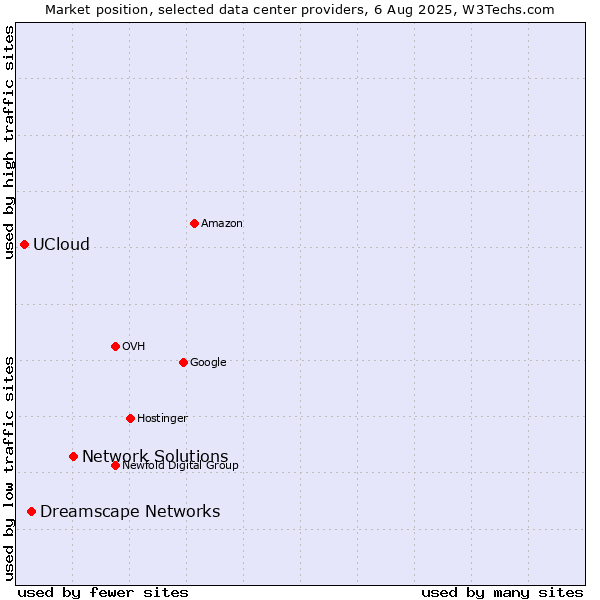 Market position of Network Solutions vs. Dreamscape Networks vs. UCloud