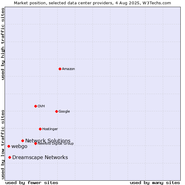 Market position of Network Solutions vs. Dreamscape Networks vs. webgo