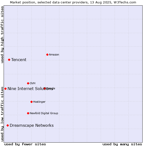 Market position of Tencent vs. Dreamscape Networks vs. Nine Internet Solutions