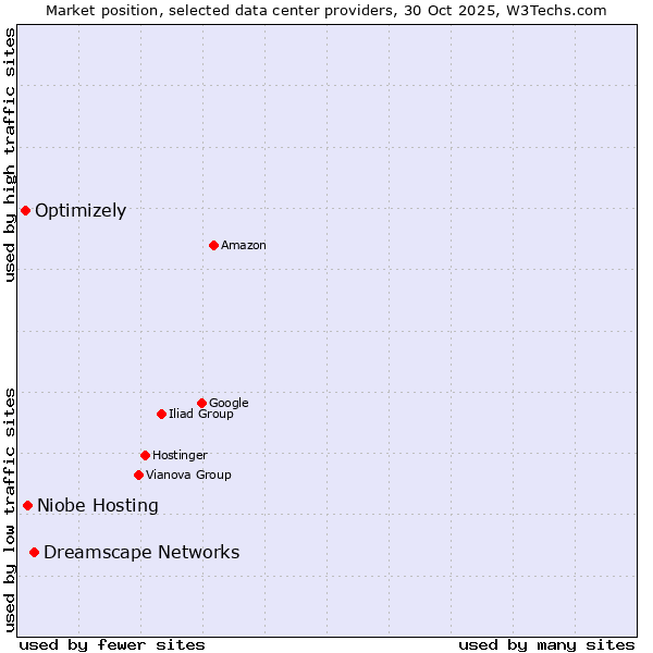 Market position of Dreamscape Networks vs. Niobe Hosting vs. Optimizely