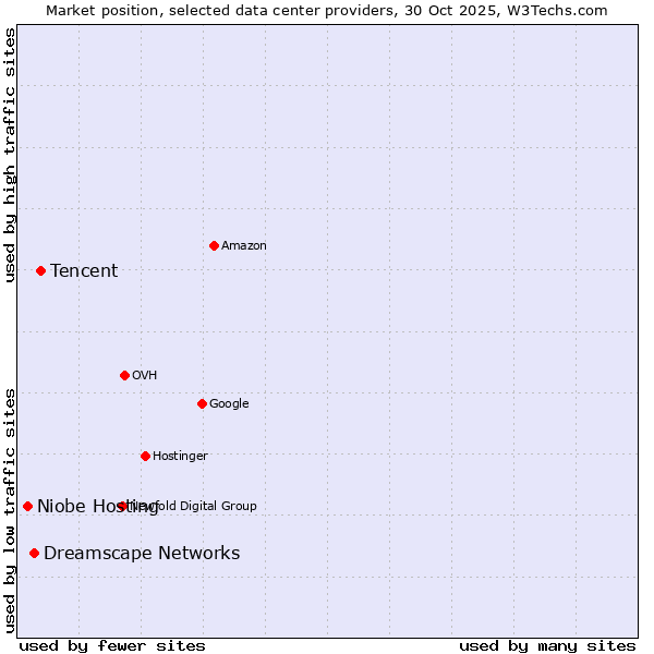 Market position of Tencent vs. Dreamscape Networks vs. Niobe Hosting