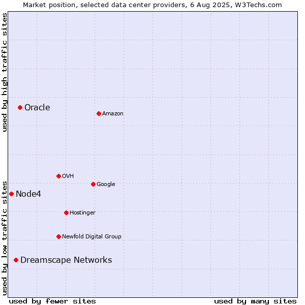 Market position of Oracle vs. Dreamscape Networks vs. Node4