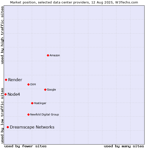 Market position of Dreamscape Networks vs. Render vs. Node4