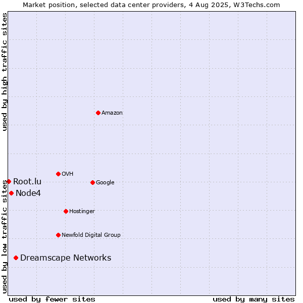 Market position of Dreamscape Networks vs. Node4 vs. Root.lu
