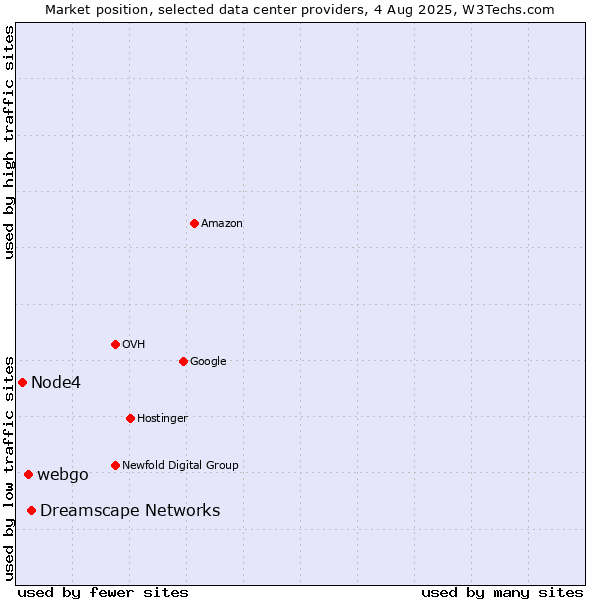 Market position of Dreamscape Networks vs. webgo vs. Node4