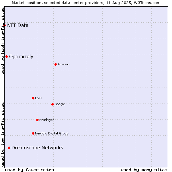 Market position of Dreamscape Networks vs. Optimizely vs. NTT Data