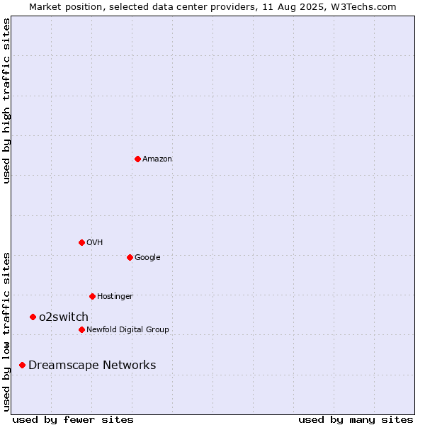 Market position of o2switch vs. Dreamscape Networks