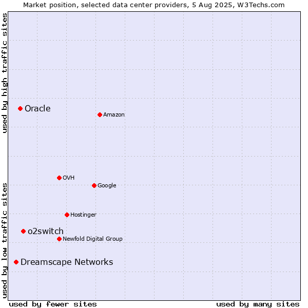 Market position of o2switch vs. Oracle vs. Dreamscape Networks