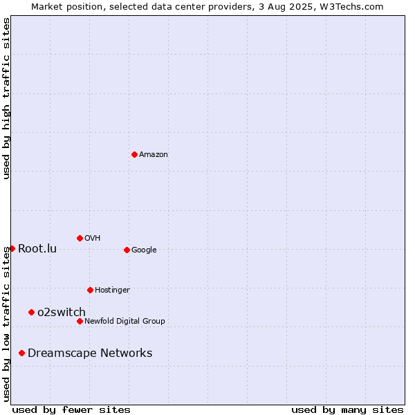 Market position of o2switch vs. Dreamscape Networks vs. Root.lu