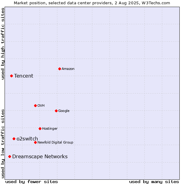 Market position of o2switch vs. Tencent vs. Dreamscape Networks