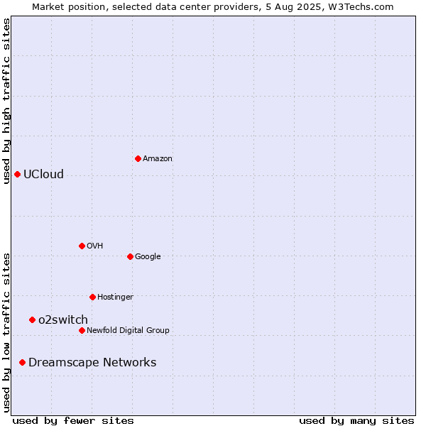 Market position of o2switch vs. Dreamscape Networks vs. UCloud