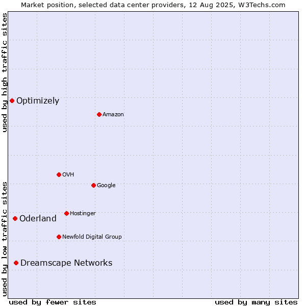 Market position of Dreamscape Networks vs. Oderland vs. Optimizely