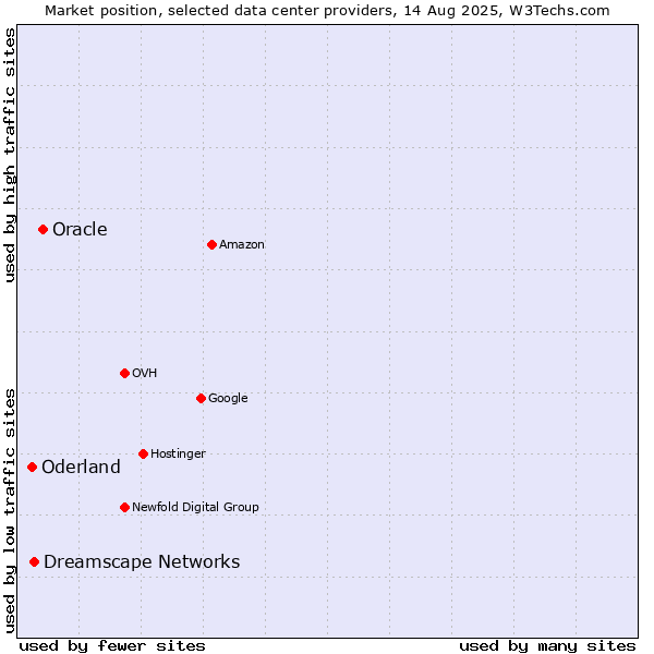 Market position of Oracle vs. Dreamscape Networks vs. Oderland